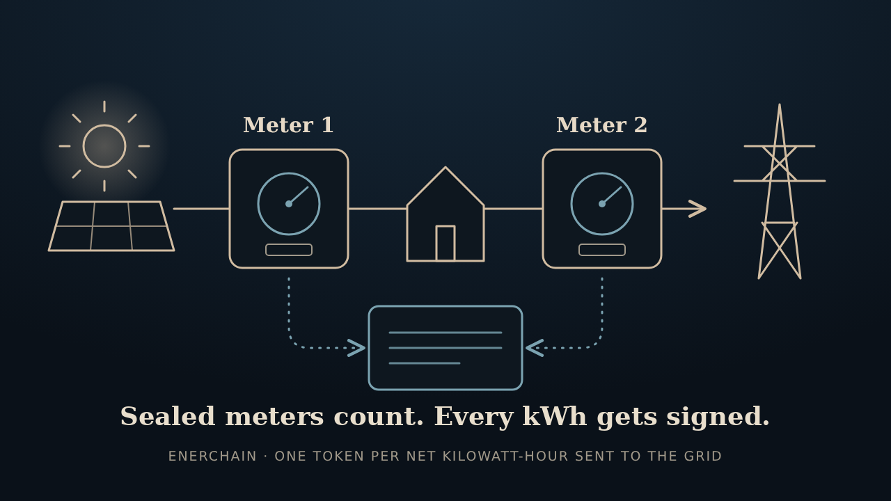 Diagram of a solar array feeding a house through one sealed meter, with a second sealed meter at the grid connection. Both meters send signed records down to a ledger.