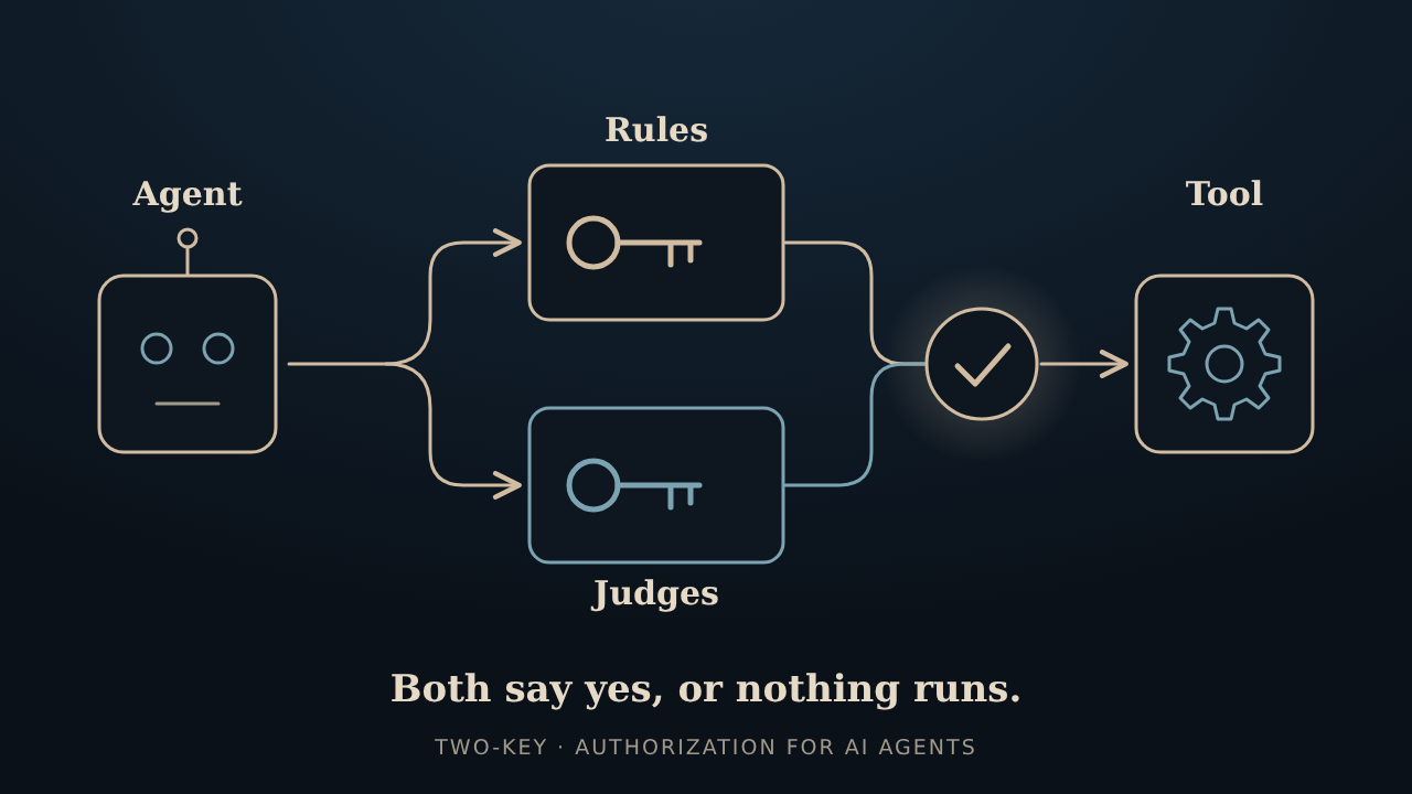 Diagram of an AI agent sending a proposed action to two separate checks, one labeled rules and one labeled judges. Both lead to a single check mark, and only then to the tool.