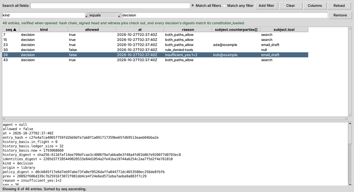 The Two-Key ledger viewer showing six decision entries filtered from a verified ledger, with one denied entry selected and its details below.